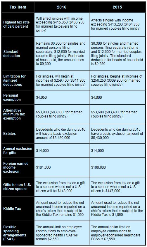 Tax Benefit Chart